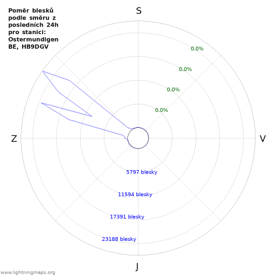 Grafy: Poměr blesků podle směru