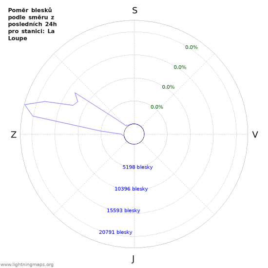 Grafy: Poměr blesků podle směru