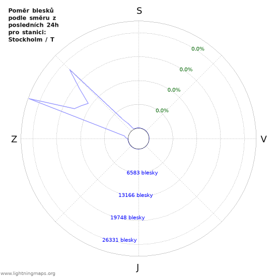 Grafy: Poměr blesků podle směru