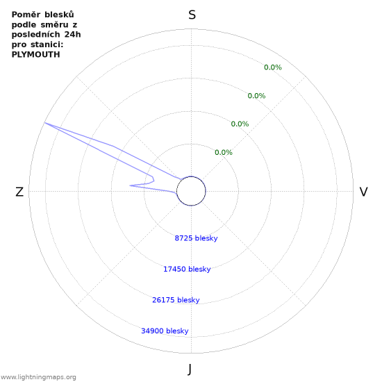 Grafy: Poměr blesků podle směru
