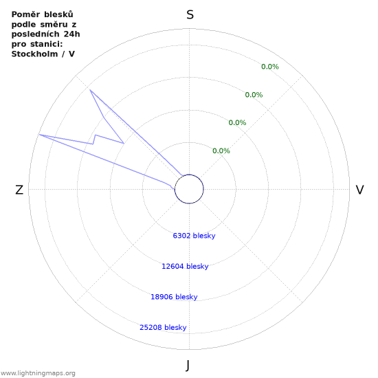 Grafy: Poměr blesků podle směru