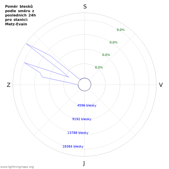 Grafy: Poměr blesků podle směru