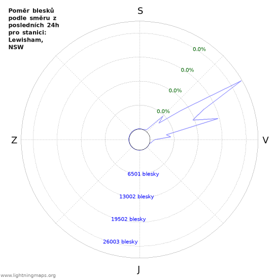 Grafy: Poměr blesků podle směru