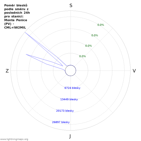 Grafy: Poměr blesků podle směru
