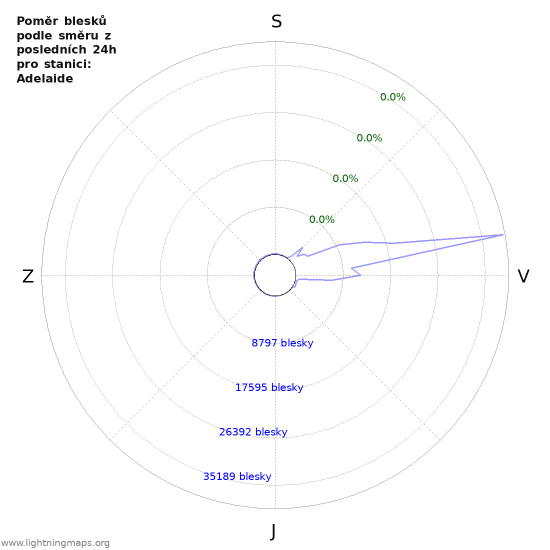 Grafy: Poměr blesků podle směru
