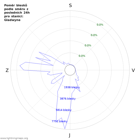 Grafy: Poměr blesků podle směru