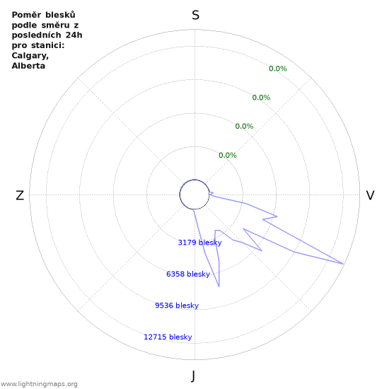 Grafy: Poměr blesků podle směru