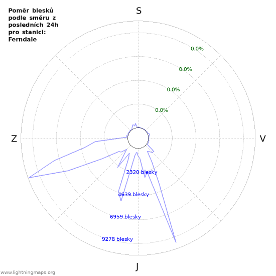 Grafy: Poměr blesků podle směru