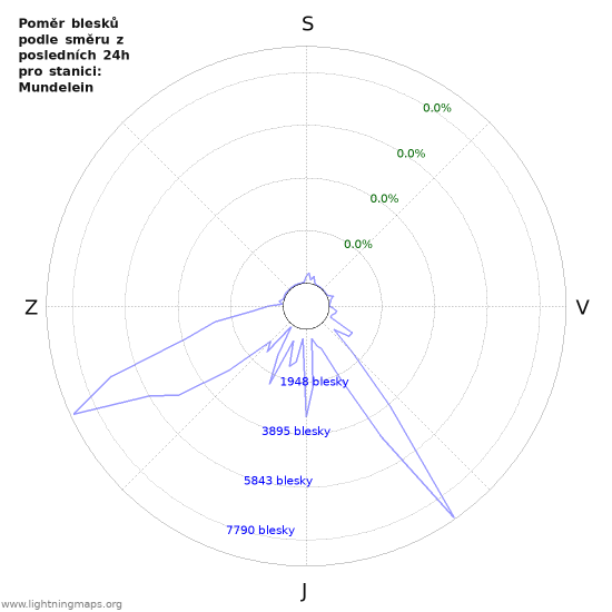 Grafy: Poměr blesků podle směru