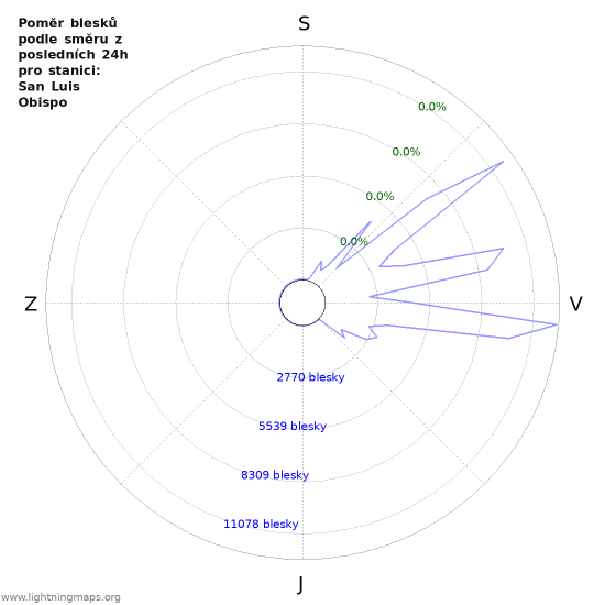 Grafy: Poměr blesků podle směru