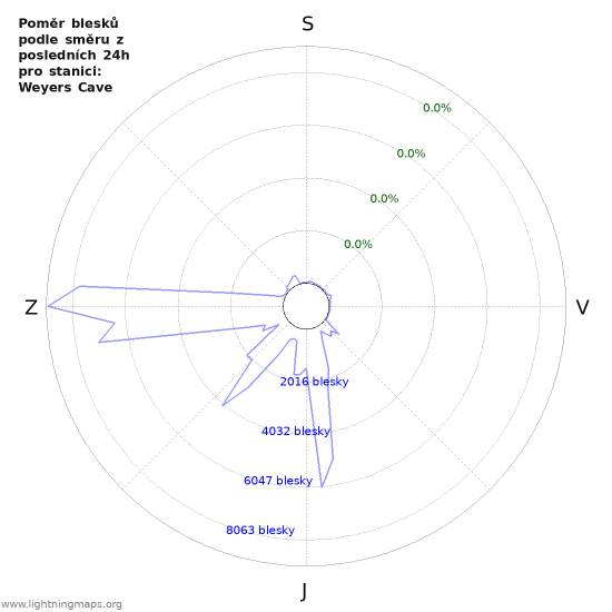 Grafy: Poměr blesků podle směru
