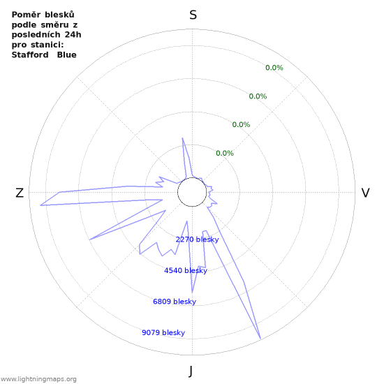 Grafy: Poměr blesků podle směru