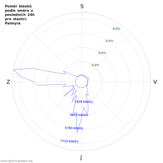 Grafy: Poměr blesků podle směru