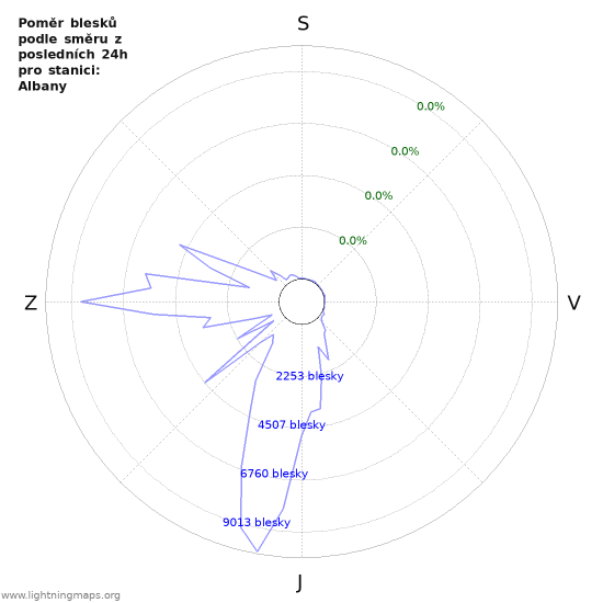 Grafy: Poměr blesků podle směru