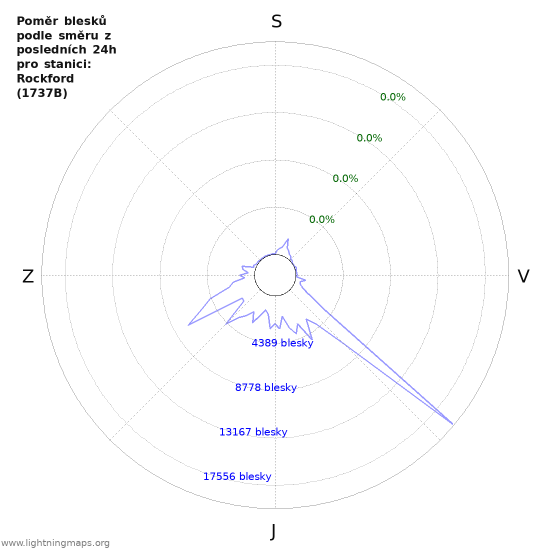 Grafy: Poměr blesků podle směru