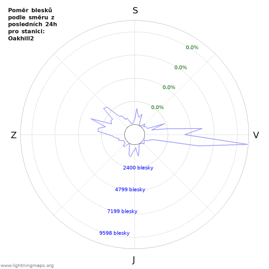 Grafy: Poměr blesků podle směru
