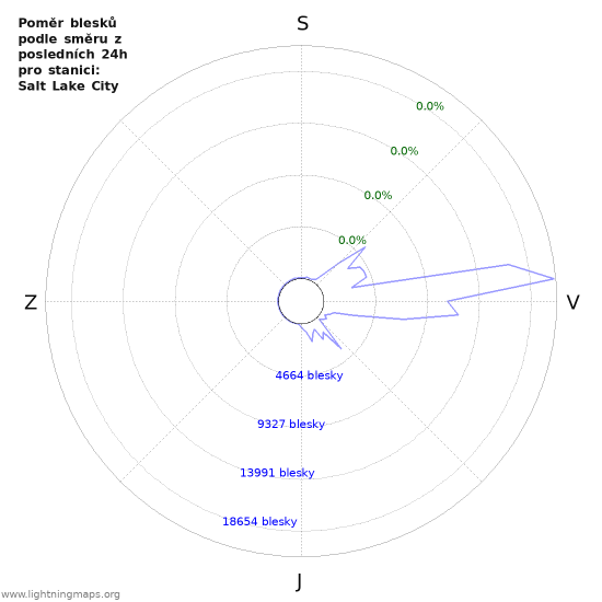 Grafy: Poměr blesků podle směru