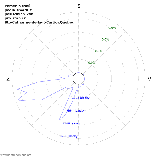 Grafy: Poměr blesků podle směru