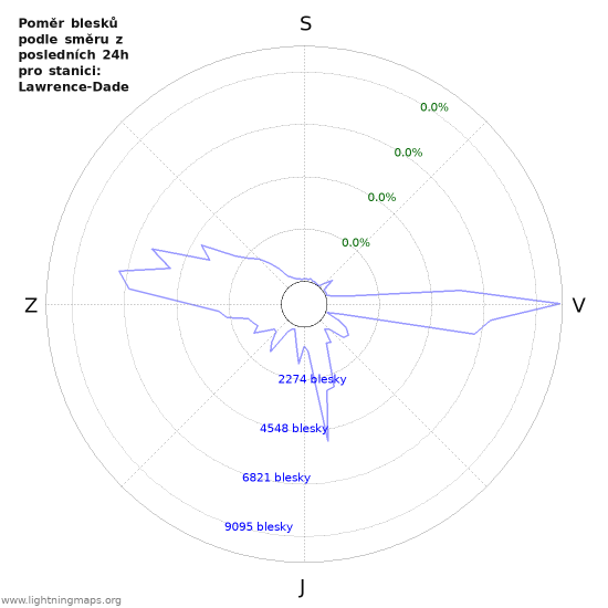Grafy: Poměr blesků podle směru
