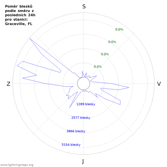 Grafy: Poměr blesků podle směru