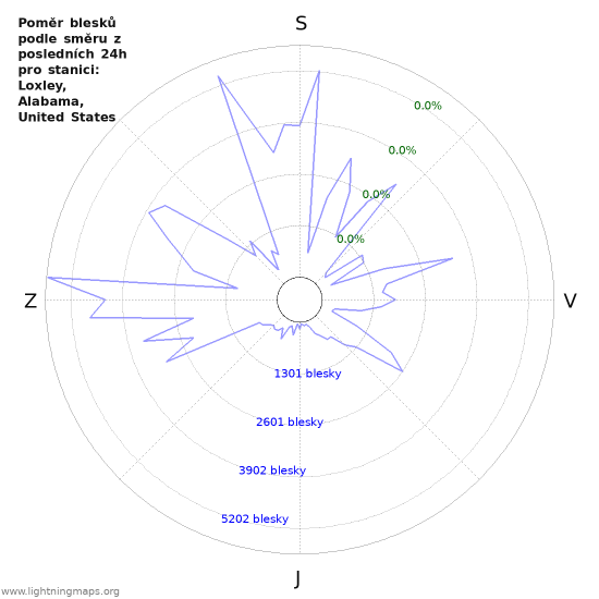 Grafy: Poměr blesků podle směru