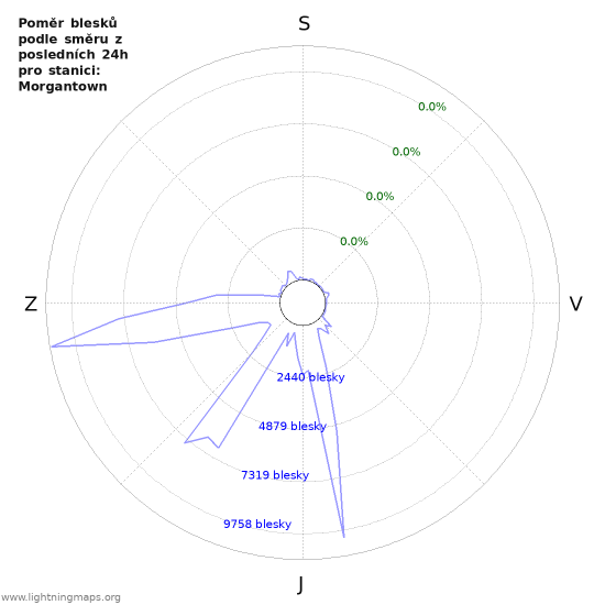 Grafy: Poměr blesků podle směru