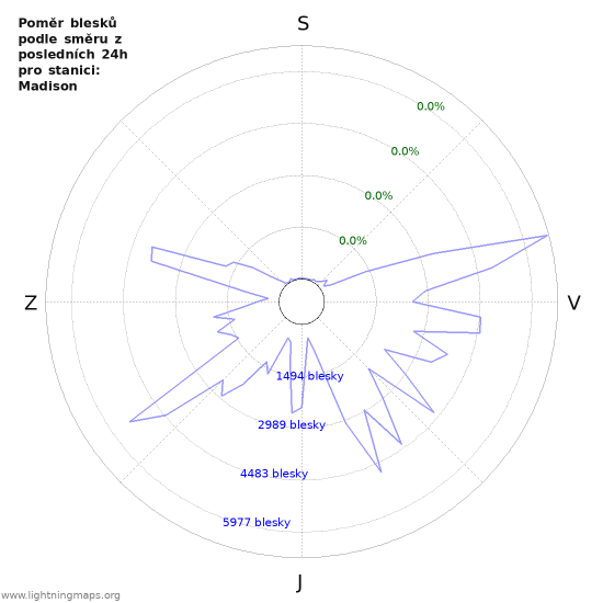 Grafy: Poměr blesků podle směru