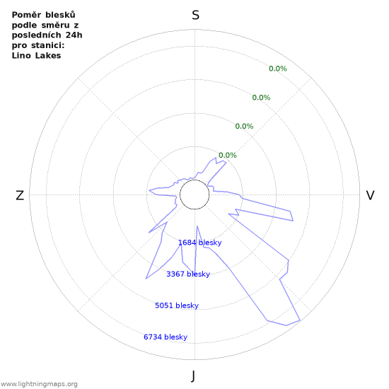 Grafy: Poměr blesků podle směru