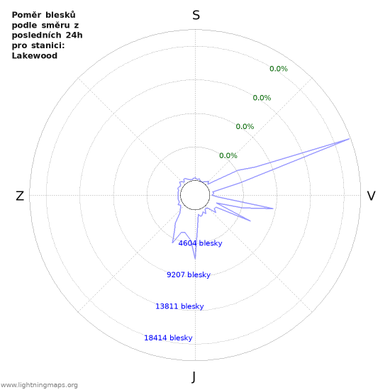 Grafy: Poměr blesků podle směru