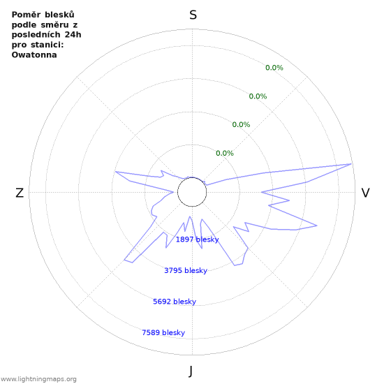 Grafy: Poměr blesků podle směru