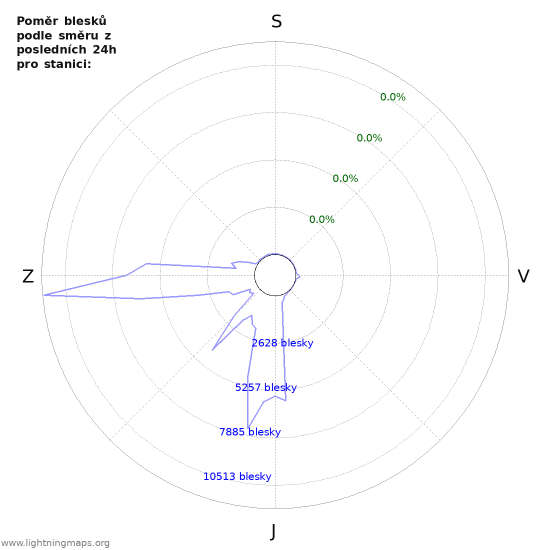 Grafy: Poměr blesků podle směru