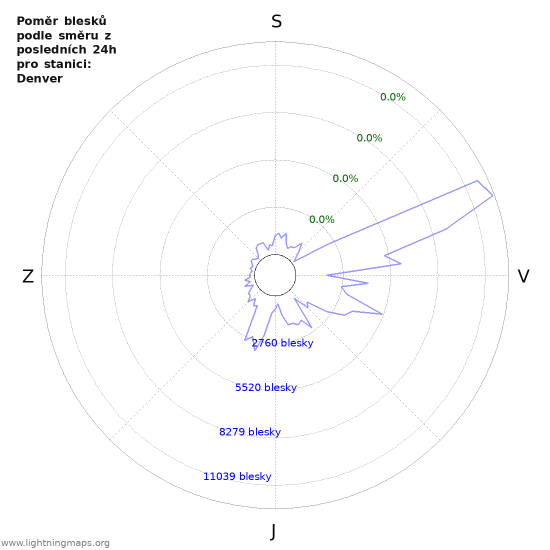 Grafy: Poměr blesků podle směru