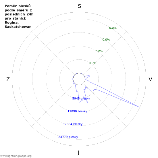 Grafy: Poměr blesků podle směru