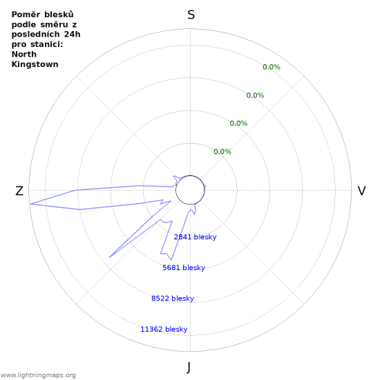 Grafy: Poměr blesků podle směru