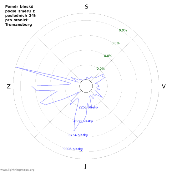 Grafy: Poměr blesků podle směru