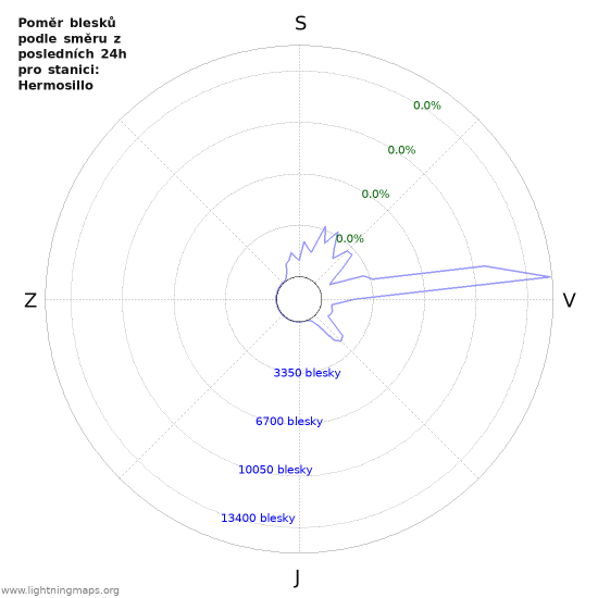 Grafy: Poměr blesků podle směru