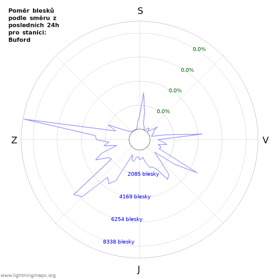 Grafy: Poměr blesků podle směru
