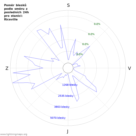 Grafy: Poměr blesků podle směru