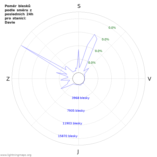 Grafy: Poměr blesků podle směru