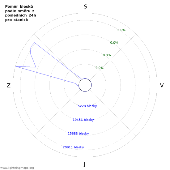 Grafy: Poměr blesků podle směru
