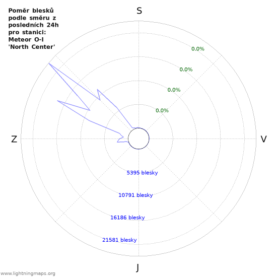 Grafy: Poměr blesků podle směru