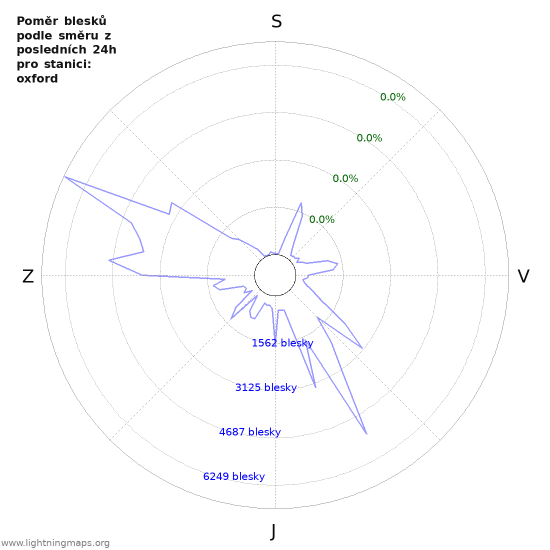 Grafy: Poměr blesků podle směru
