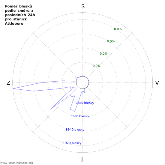 Grafy: Poměr blesků podle směru