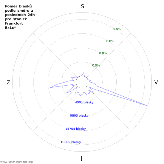 Grafy: Poměr blesků podle směru