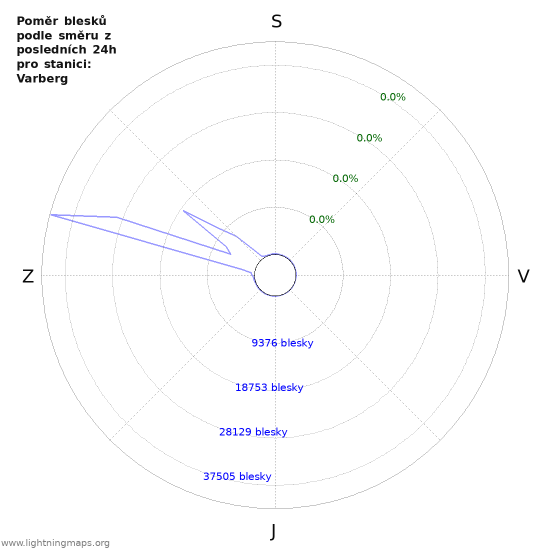Grafy: Poměr blesků podle směru