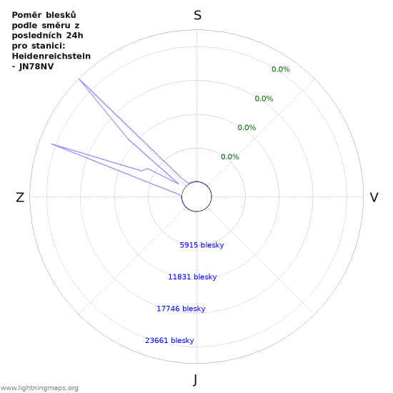 Grafy: Poměr blesků podle směru