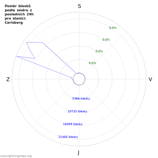 Grafy: Poměr blesků podle směru