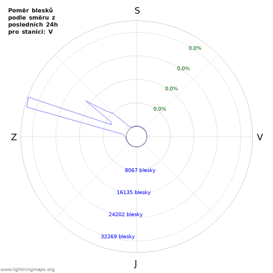 Grafy: Poměr blesků podle směru