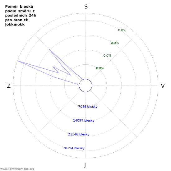 Grafy: Poměr blesků podle směru