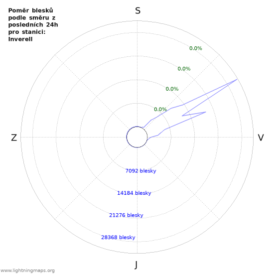 Grafy: Poměr blesků podle směru